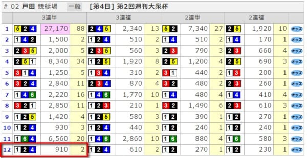 7月2日の戸田12レース競艇結果
